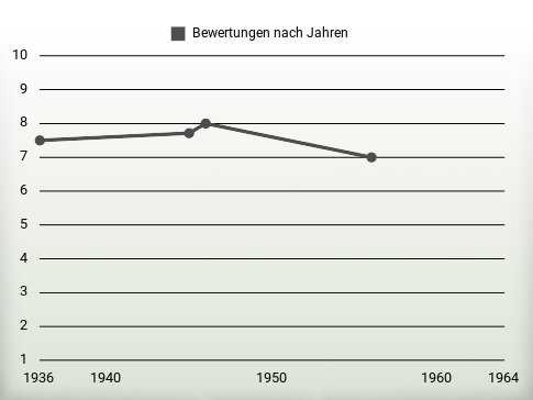 Bewertungen nach Jahren