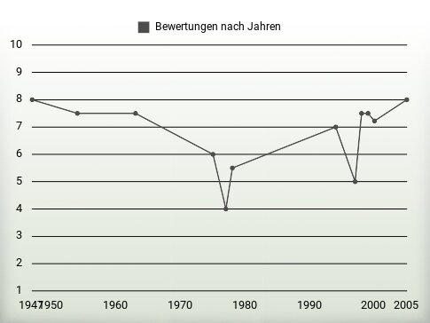 Bewertungen nach Jahren