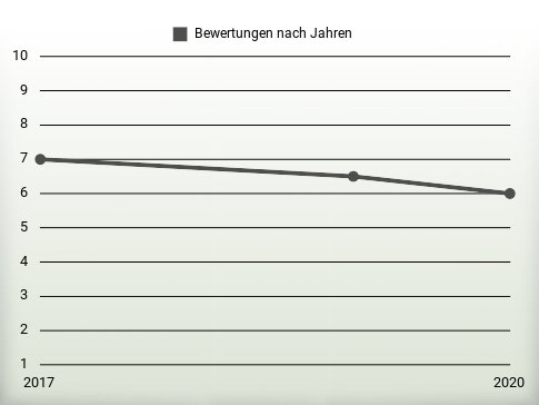 Bewertungen nach Jahren