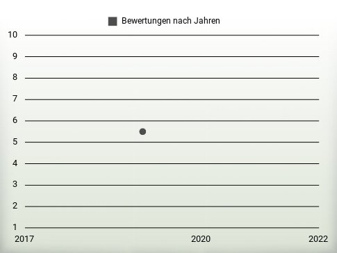 Bewertungen nach Jahren