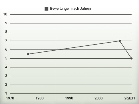 Bewertungen nach Jahren