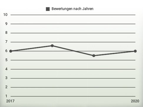 Bewertungen nach Jahren