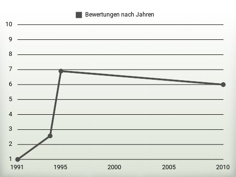 Bewertungen nach Jahren