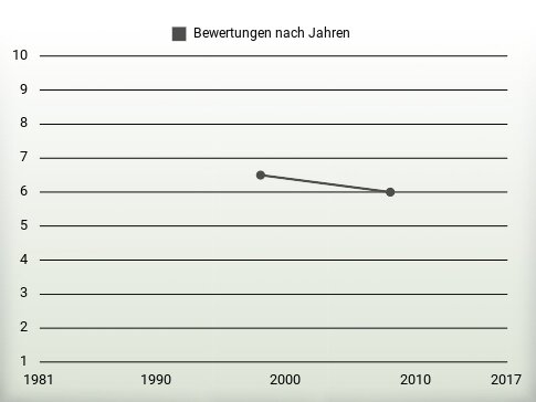 Bewertungen nach Jahren