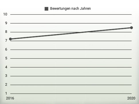 Bewertungen nach Jahren