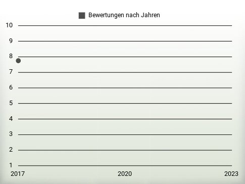 Bewertungen nach Jahren