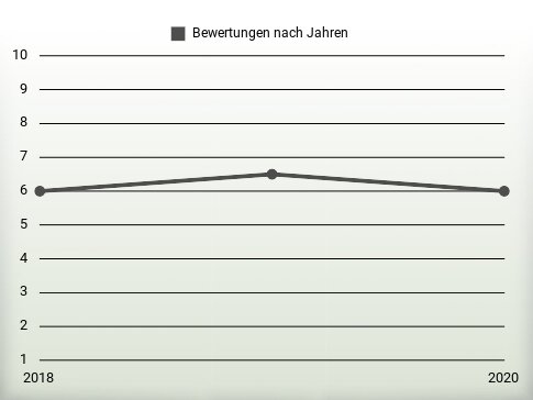 Bewertungen nach Jahren