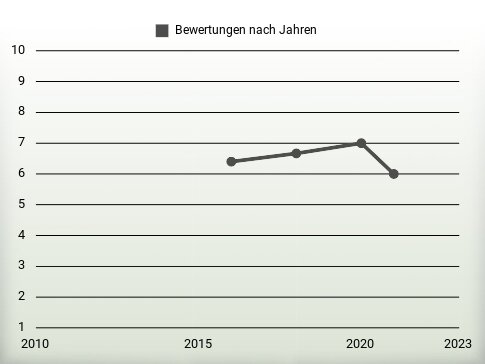 Bewertungen nach Jahren