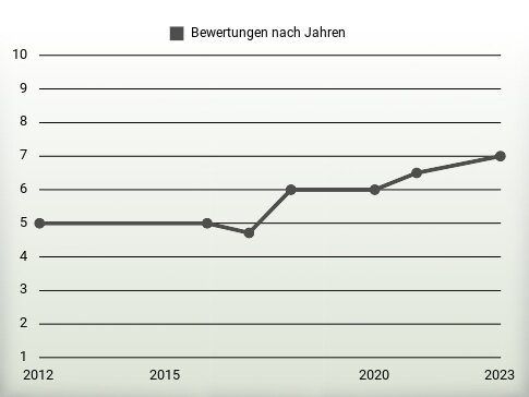 Bewertungen nach Jahren