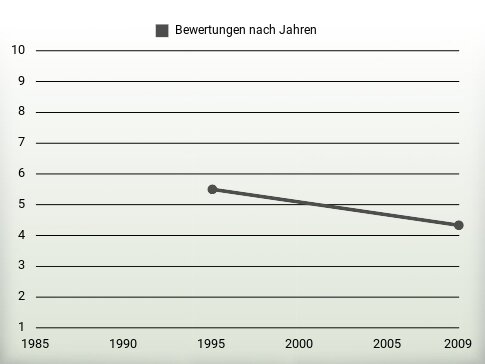 Bewertungen nach Jahren