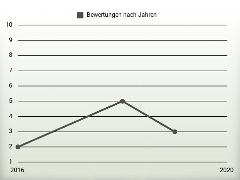 Bewertungen nach Jahren