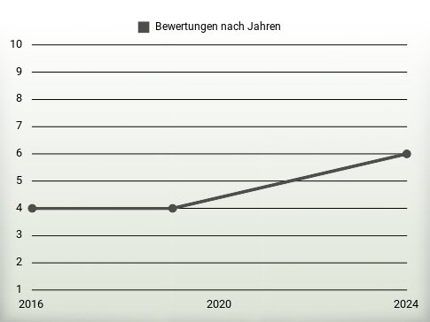 Bewertungen nach Jahren