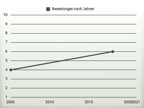 Bewertungen nach Jahren