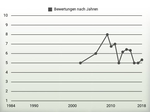 Bewertungen nach Jahren