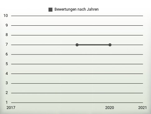 Bewertungen nach Jahren