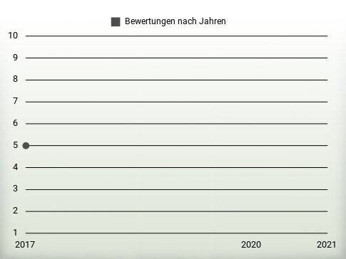 Bewertungen nach Jahren