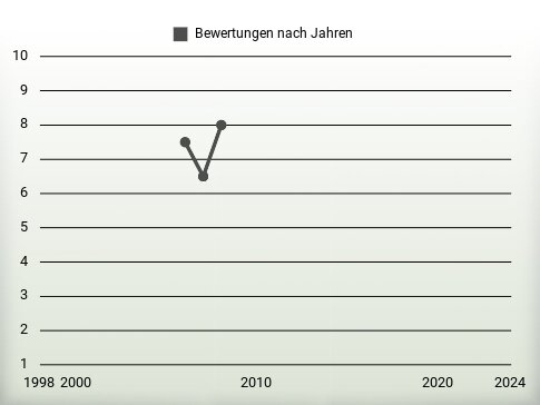 Bewertungen nach Jahren