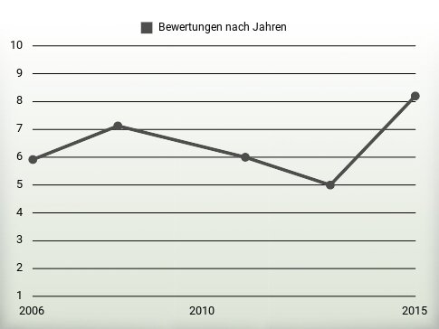 Bewertungen nach Jahren