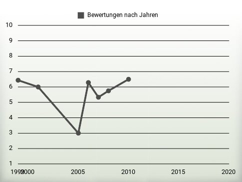 Bewertungen nach Jahren