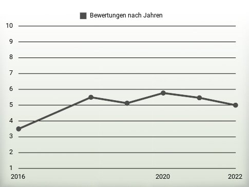 Bewertungen nach Jahren