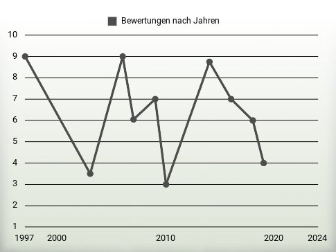 Bewertungen nach Jahren