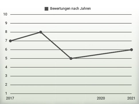 Bewertungen nach Jahren