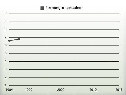 Bewertungen nach Jahren