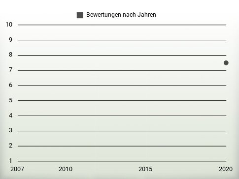 Bewertungen nach Jahren