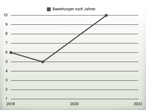 Bewertungen nach Jahren