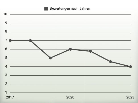 Bewertungen nach Jahren