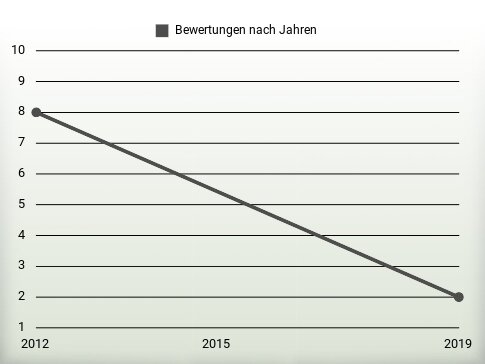 Bewertungen nach Jahren