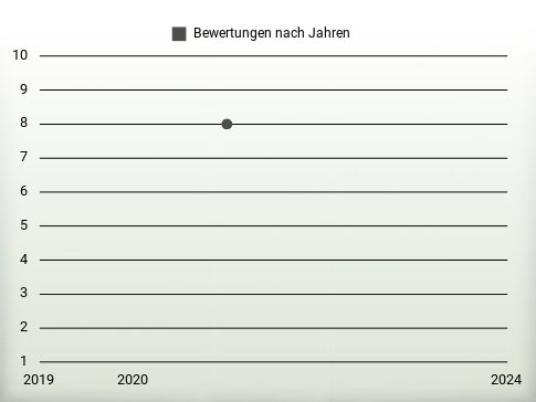 Bewertungen nach Jahren