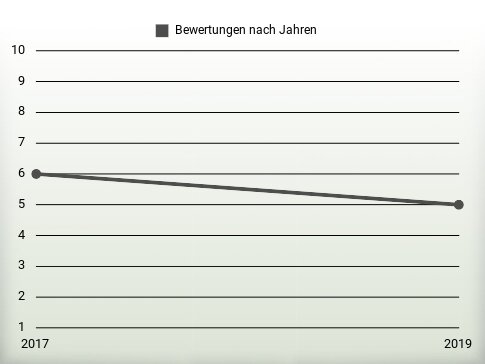 Bewertungen nach Jahren