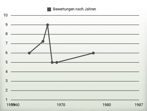 Bewertungen nach Jahren