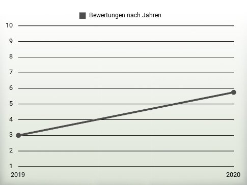 Bewertungen nach Jahren