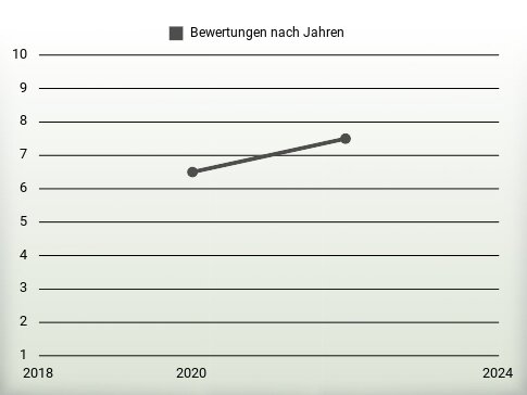 Bewertungen nach Jahren