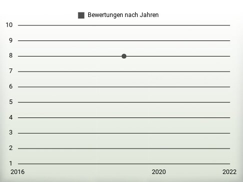 Bewertungen nach Jahren