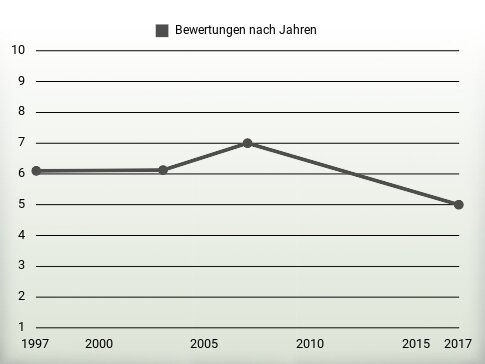 Bewertungen nach Jahren