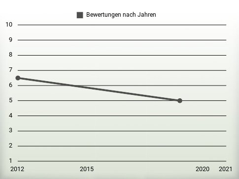 Bewertungen nach Jahren