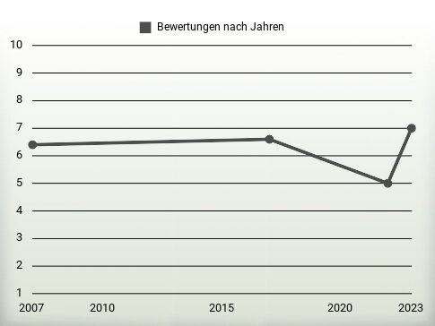 Bewertungen nach Jahren