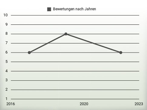 Bewertungen nach Jahren