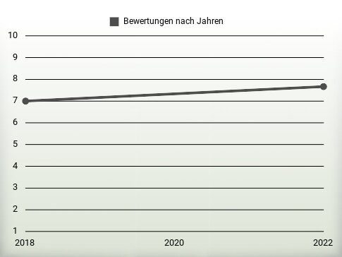 Bewertungen nach Jahren