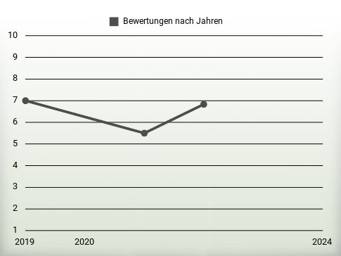 Bewertungen nach Jahren