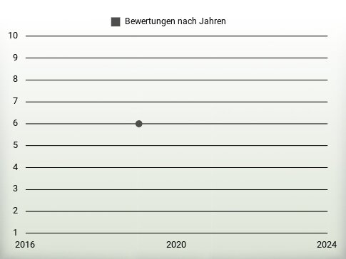 Bewertungen nach Jahren