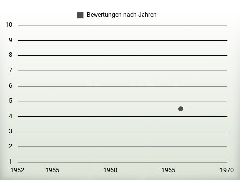 Bewertungen nach Jahren