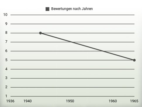 Bewertungen nach Jahren