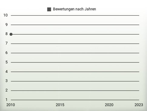 Bewertungen nach Jahren