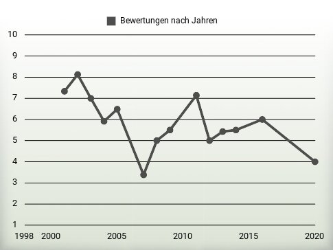 Bewertungen nach Jahren