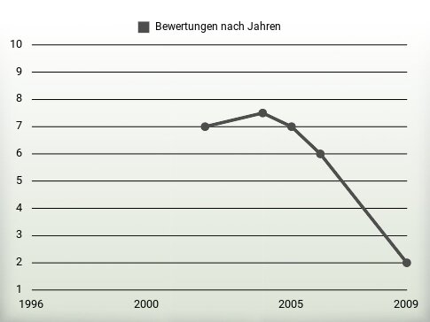 Bewertungen nach Jahren