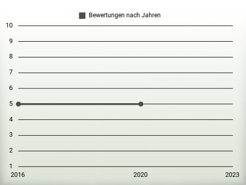 Bewertungen nach Jahren